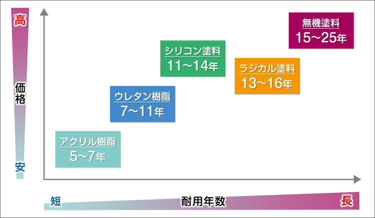 塗料の種類と耐用年数のグラフ