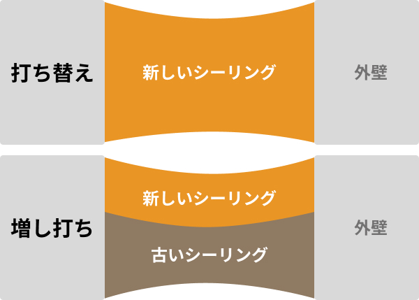 打ち替えと増し打ち