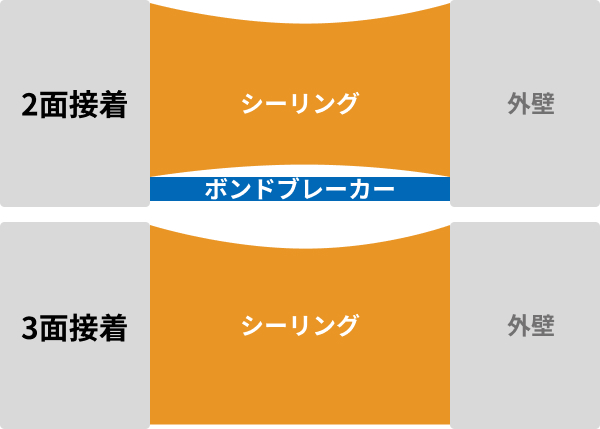 2面接着と3面接着