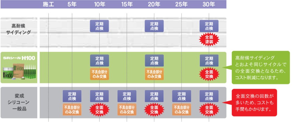 SRシール H100と一般的なシーリング材との比較