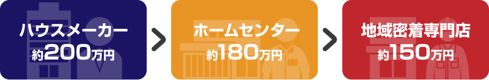 ハウスメーカー約200万円>ホームセンター約180万円>地域密着専門店約150万円
