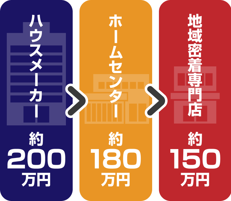 ハウスメーカー約200万円>ホームセンター約180万円>地域密着専門店約150万円